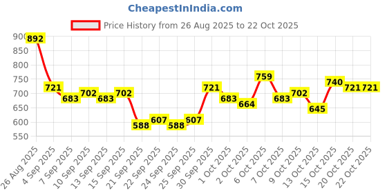 myntra.com The Roadster Life Co. Spread Collar Pure Cotton Casual Shirt roadster Price History Graph from 26 Aug 2025 to 21 Oct 2025