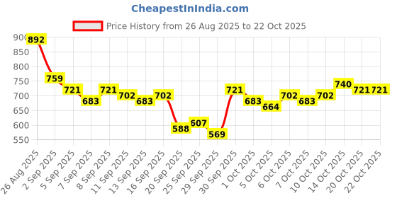 myntra.com The Roadster Life Co. Spread Collar Pure Cotton Casual Shirt roadster Price History Graph from 26 Aug 2025 to 21 Oct 2025