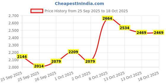 myntra.com The Roadster Life Co. Spread Collar Single Breasted Overcoat roadster Price History Graph from 25 Sep 2025 to 18 Oct 2025
