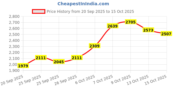 myntra.com The Roadster Life Co. Spread Collar Single Breasted Overcoat with Belt roadster Price History Graph from 20 Sep 2025 to 15 Oct 2025