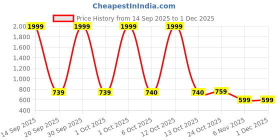 myntra.com The Roadster Life Co. Spread Collar Slightly Ripped Crop Denim Jacket roadster Price History Graph from 14 Sep 2025 to 1 Dec 2025