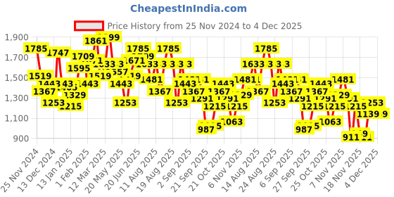 myntra.com The Roadster Life Co. Spread Collar Tailored Jacket roadster Price History Graph from 25 Nov 2024 to 4 Dec 2025
