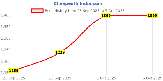 myntra.com The Roadster Life Co. Spread Collar Tailored Jacket roadster Price History Graph from 28 Sep 2025 to 4 Oct 2025