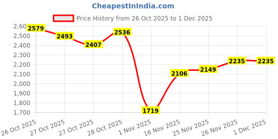 myntra.com The Roadster Life Co. Spread Collar Tailored Jacket with Utility Pockets roadster Price History Graph from 26 Oct 2025 to 1 Dec 2025