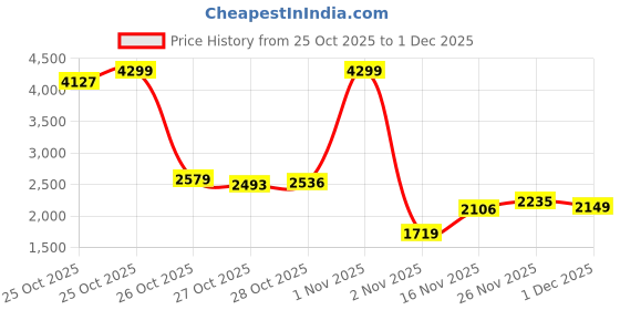myntra.com The Roadster Life Co. Spread Collar Tailored Jacket with Utility Pockets roadster Price History Graph from 25 Oct 2025 to 1 Dec 2025