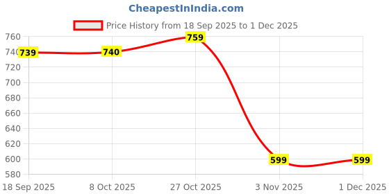 myntra.com The Roadster Life Co. Spread Collar Washed Denim Jacket roadster Price History Graph from 18 Sep 2025 to 1 Dec 2025