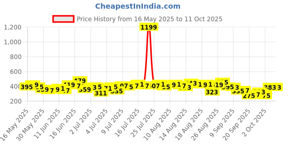 myntra.com The Roadster Life Co. Square Neck Open Weave Top roadster Price History Graph from 16 May 2025 to 11 Oct 2025