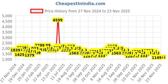 myntra.com The Roadster Life Co. Stand Collar Ombre Tailored Jacket roadster Price History Graph from 27 Nov 2024 to 22 Nov 2025
