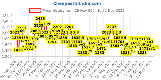 myntra.com The Roadster Life Co. Stand Collar Ombre Tailored Jacket roadster Price History Graph from 25 Nov 2024 to 22 Nov 2025