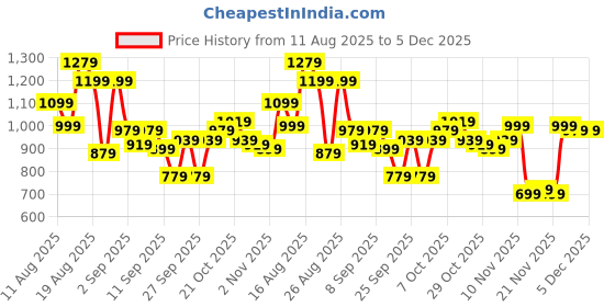 myntra.com The Roadster Life Co. Stand Collar Padded Jacket roadster Price History Graph from 11 Aug 2025 to 5 Dec 2025
