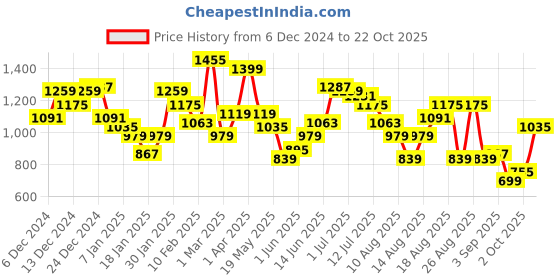 myntra.com The Roadster Life Co. Stand Collar Pure Cotton Tailored Jacket roadster Price History Graph from 6 Dec 2024 to 22 Oct 2025