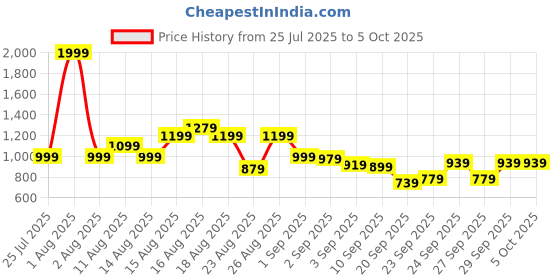 myntra.com The Roadster Life Co. Stand Collar Quilted Jacket roadster Price History Graph from 25 Jul 2025 to 4 Oct 2025