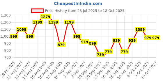 myntra.com The Roadster Life Co. Stand Collar Quilted Jacket roadster Price History Graph from 28 Jul 2025 to 18 Oct 2025