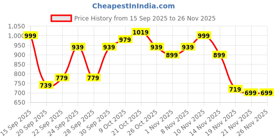 myntra.com The Roadster Life Co. Stand Collar Quilted Jacket roadster Price History Graph from 15 Sep 2025 to 25 Nov 2025