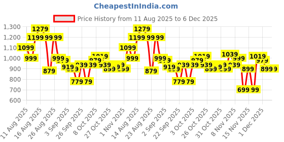 myntra.com The Roadster Life Co. Stand Collar Regular Fit Quilted Jacket roadster Price History Graph from 11 Aug 2025 to 6 Dec 2025