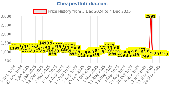 myntra.com The Roadster Life Co. Stand Collar Sleeveless Graphic Printed Padded Jacket roadster Price History Graph from 3 Dec 2024 to 4 Dec 2025