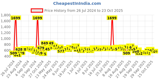 myntra.com The Roadster Life Co. Straight Fit High-Rise Light Fade Stretchable Jeans roadster Price History Graph from 26 Jul 2024 to 23 Oct 2025