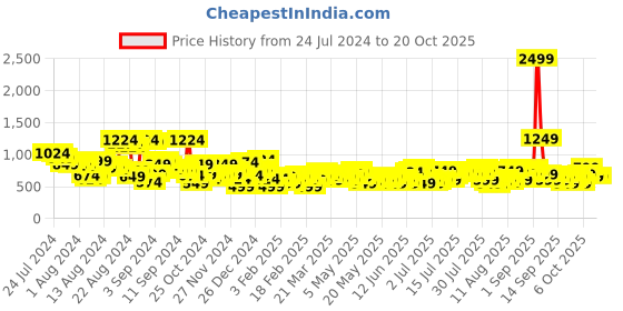 myntra.com The Roadster Life Co. Straight Fit Stretchable Jeans with Colour Contrast Patch Detail roadster Price History Graph from 24 Jul 2024 to 20 Oct 2025