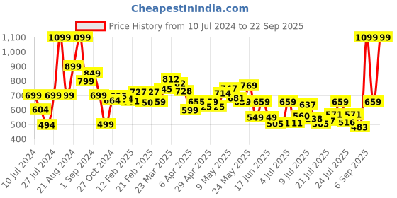 myntra.com The Roadster Life Co. Streetcore Raw Hem Skinny Fit Distressed Jeans roadster Price History Graph from 10 Jul 2024 to 22 Sep 2025