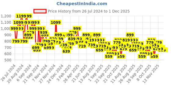 myntra.com The Roadster Life Co. Striped Bomber Jacket roadster Price History Graph from 26 Jul 2024 to 30 Nov 2025