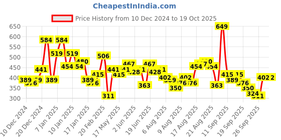 myntra.com The Roadster Life Co. Striped Drop-Shoulder Sleeves Oversized T-shirt roadster Price History Graph from 10 Dec 2024 to 17 Oct 2025