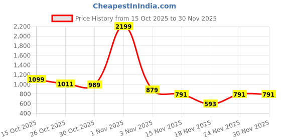 myntra.com The Roadster Life Co. Striped Drop-Shoulder Sleeves Pullover roadster Price History Graph from 15 Oct 2025 to 30 Nov 2025