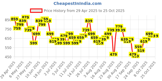 myntra.com The Roadster Life Co. Striped Drop-Shoulder Sleeves Pure Cotton Relaxed Fit Casual Shirt roadster Price History Graph from 29 Apr 2025 to 24 Oct 2025