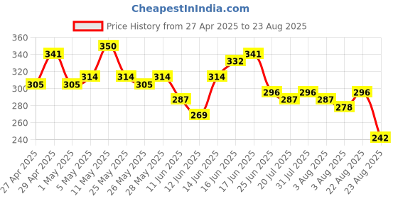 myntra.com The Roadster Life Co. Striped Drop-Shoulder Sleeves Pure Cotton T-shirt roadster Price History Graph from 27 Apr 2025 to 23 Aug 2025