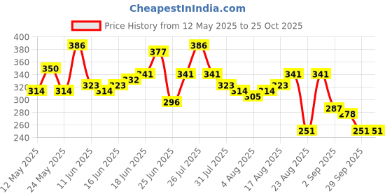 myntra.com The Roadster Life Co. Striped Drop-Shoulder Sleeves Relaxed Fit Pure Cotton T-shirt roadster Price History Graph from 12 May 2025 to 25 Oct 2025