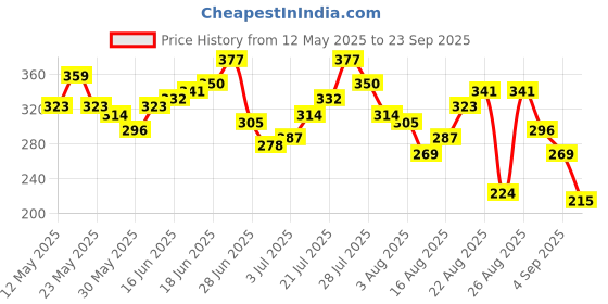 myntra.com The Roadster Life Co. Striped Drop-Shoulder Sleeves Relaxed Fit Pure Cotton T-shirt roadster Price History Graph from 12 May 2025 to 23 Sep 2025