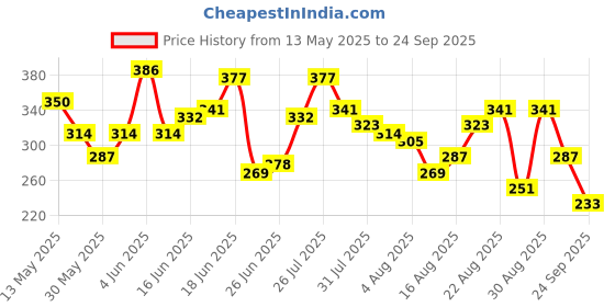 myntra.com The Roadster Life Co. Striped Drop-Shoulder Sleeves Relaxed Fit Pure Cotton T-shirt roadster Price History Graph from 13 May 2025 to 24 Sep 2025