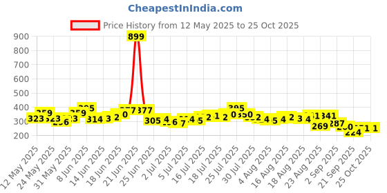 myntra.com The Roadster Life Co. Striped Drop-Shoulder Sleeves Relaxed Fit Pure Cotton T-shirt roadster Price History Graph from 12 May 2025 to 25 Oct 2025