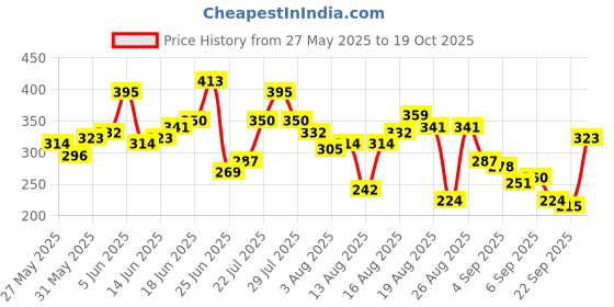 myntra.com The Roadster Life Co. Striped Drop-Shoulder Sleeves Relaxed Fit Pure Cotton T-shirt roadster Price History Graph from 27 May 2025 to 19 Oct 2025