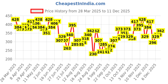 myntra.com The Roadster Life Co. Striped Drop-Shoulder Sleeves Relaxed Fit T-shirt roadster Price History Graph from 28 Mar 2025 to 11 Dec 2025