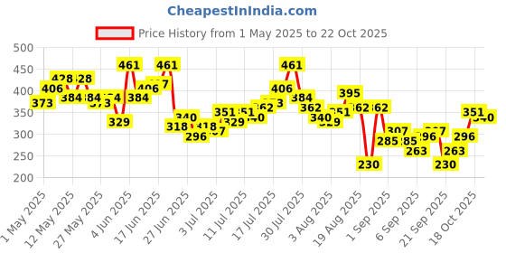 myntra.com The Roadster Life Co. Striped Drop-Shoulder Sleeves Relaxed T-shirt roadster Price History Graph from 1 May 2025 to 22 Oct 2025