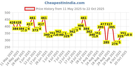 myntra.com The Roadster Life Co. Striped Drop-Shoulder Sleeves T-shirt roadster Price History Graph from 11 May 2025 to 20 Oct 2025