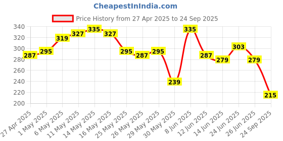 myntra.com The Roadster Life Co. Striped Extended Sleeves Relaxed Cotton T-shirt roadster Price History Graph from 27 Apr 2025 to 24 Sep 2025