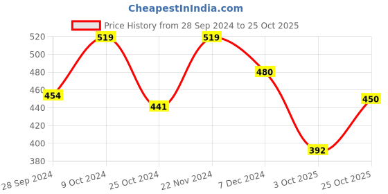 myntra.com The Roadster Life Co.  Striped Henley Neck T-shirt roadster Price History Graph from 28 Sep 2024 to 25 Oct 2025