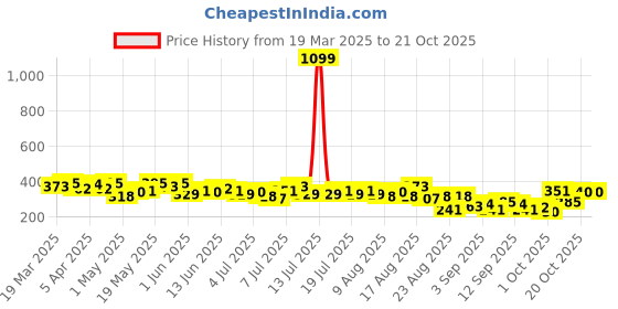 myntra.com The Roadster Life Co. Striped Knitted T-shirt roadster Price History Graph from 19 Mar 2025 to 21 Oct 2025