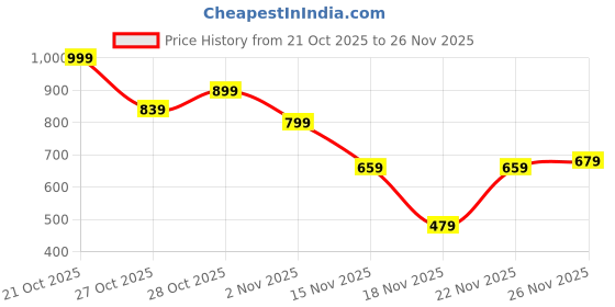 myntra.com The Roadster Life Co. Striped Longline Front Open Sweater roadster Price History Graph from 21 Oct 2025 to 26 Nov 2025