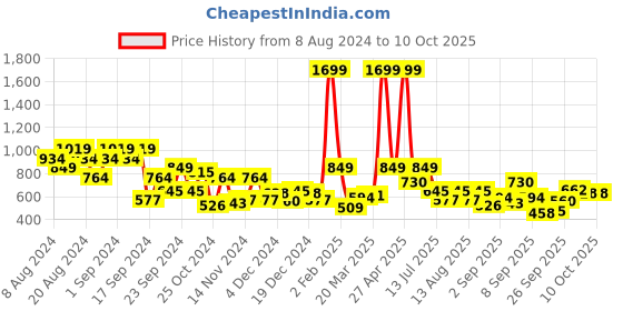 myntra.com The Roadster Life Co. Striped Open Front Sweater roadster Price History Graph from 8 Aug 2024 to 8 Oct 2025