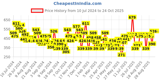 myntra.com The Roadster Life Co. Striped Oversized Drop-Shoulder Sleeves T-shirt roadster Price History Graph from 10 Jul 2024 to 24 Oct 2025