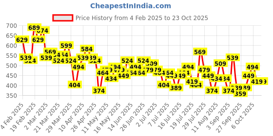 myntra.com The Roadster Life Co. Striped Polo Collar Drop-Shoulder Sleeves T-shirt roadster Price History Graph from 4 Feb 2025 to 23 Oct 2025