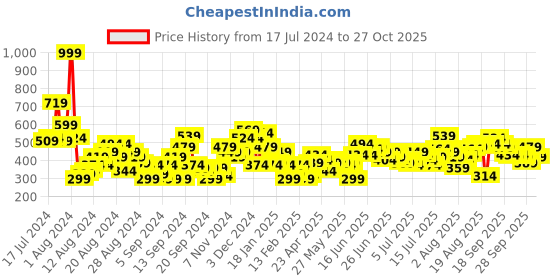 myntra.com The Roadster Life Co. Striped Polo Collar Pure Cotton Relaxed Fit T-shirt roadster Price History Graph from 17 Jul 2024 to 27 Oct 2025