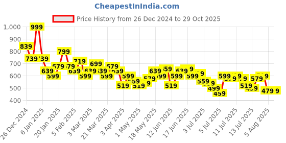 myntra.com The Roadster Life Co. Striped Polo Collar Pure Cotton T-shirt roadster Price History Graph from 26 Dec 2024 to 28 Oct 2025
