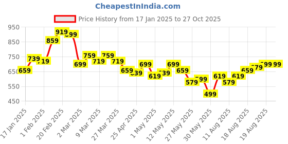 myntra.com The Roadster Life Co. Striped Polo Collar Pure Cotton T-shirt roadster Price History Graph from 17 Jan 2025 to 27 Oct 2025