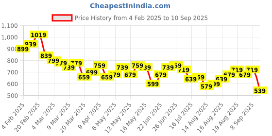 myntra.com The Roadster Life Co. Striped Polo Collar Pure Cotton T-shirt roadster Price History Graph from 4 Feb 2025 to 10 Sep 2025