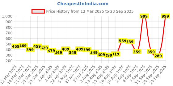 myntra.com The Roadster Life Co. Striped Polo Collar T-shirt roadster Price History Graph from 12 Mar 2025 to 23 Sep 2025