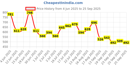 myntra.com The Roadster Life Co. Striped Polo Collar T-shirt roadster Price History Graph from 4 Jun 2025 to 25 Sep 2025