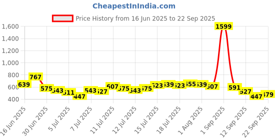myntra.com The Roadster Life Co. Striped Polo Collar T-shirt roadster Price History Graph from 16 Jun 2025 to 22 Sep 2025
